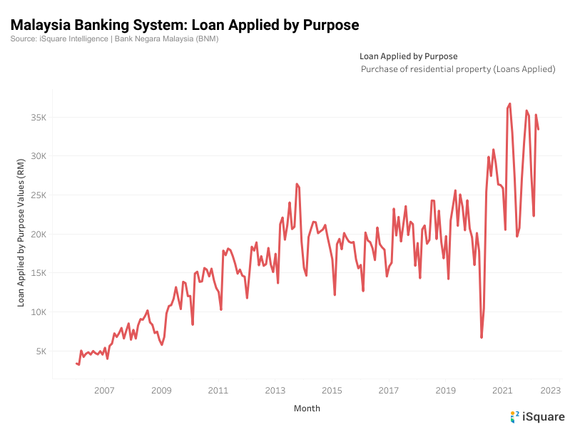 Demand for Mortgage at an all-time high